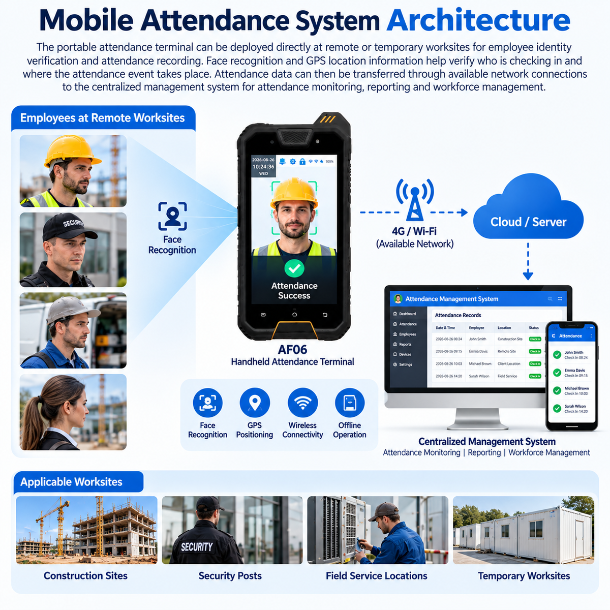 AF06 mobile attendance system architecture with face recognition, GPS, wireless connectivity and centralized workforce management