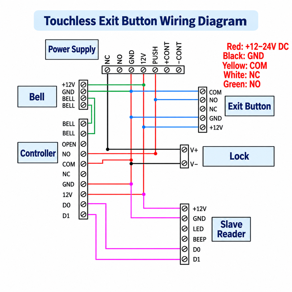Touchless exit button wiring diagram showing connections to the power supply, controller, lock, bell and slave reader